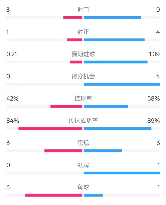 奧薩蘇納半場0-1皇馬數(shù)據(jù)：射門3-9，犯規(guī)3-3，紅牌0-1