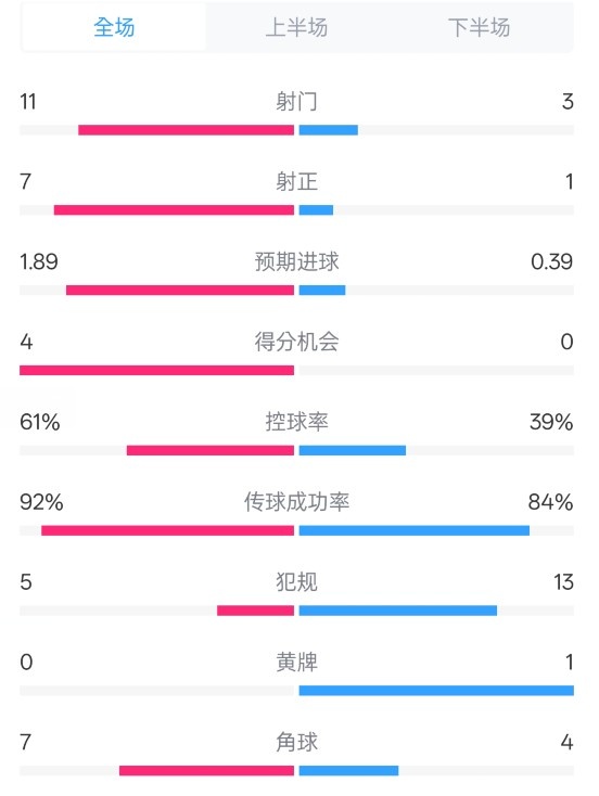 壓制！曼城4-0紐卡全場(chǎng)數(shù)據(jù)：射門(mén)11-3，射正7-1，控球率61%-39%