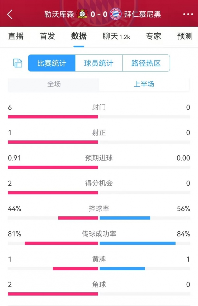 碾壓！拜仁半場0射門，藥廠半場射門6、得分機(jī)會2、預(yù)期進(jìn)球0.91