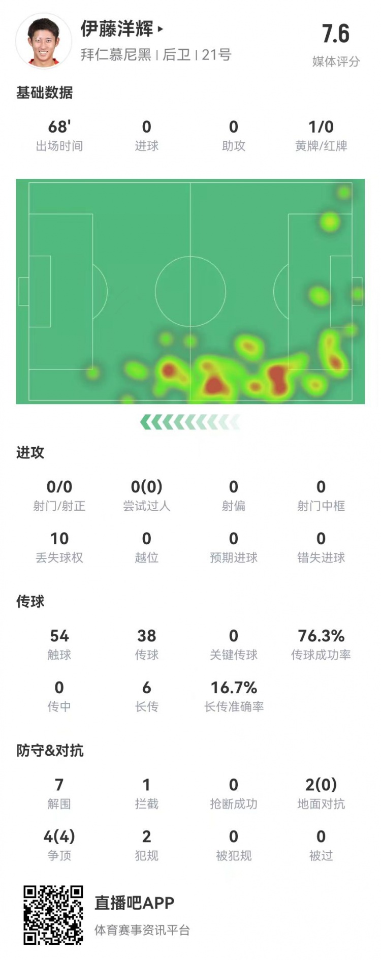 伊藤洋輝拜仁德甲首秀：7解圍+1門線解圍，6長傳1成功 獲評7.6分