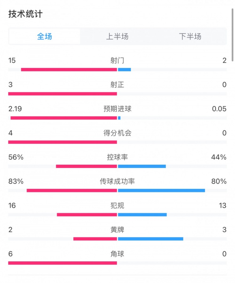 藥廠0-0拜仁全場數(shù)據(jù)：射門15-2，射正3-0，得分機(jī)會(huì)4-0