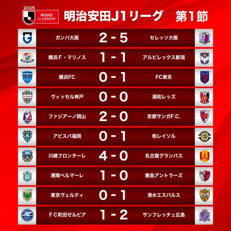 新賽季J1首輪情況：大阪櫻花5-2大阪鋼巴，川崎前鋒4-0名古屋鯨八