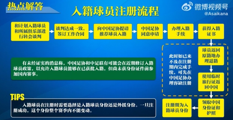 入籍球員注冊(cè)流程：必須完成入籍、退籍等10個(gè)步驟