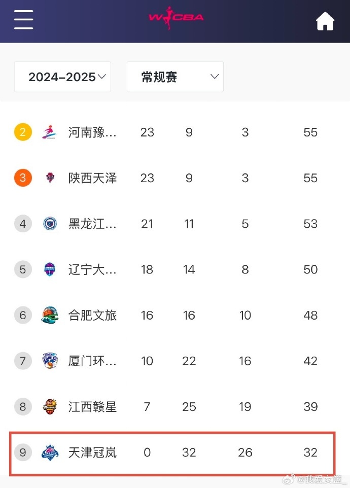 0勝32負！天津女籃一場不勝結束常規(guī)賽 成十一年來第4支全敗隊