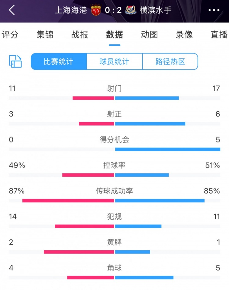 完敗！全場數(shù)據(jù)：海港主要數(shù)據(jù)均落后于橫濱 得分機(jī)會0比5