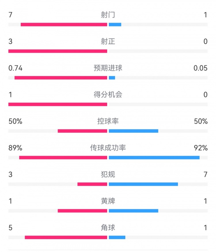 皇馬2-0曼城半場數(shù)據(jù)：皇馬7射3正，曼城僅1射0正，控球率五五開