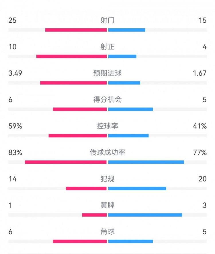 尤文1-3埃因霍溫數(shù)據(jù)：射門15-25，射正4-10，得分機會5-6