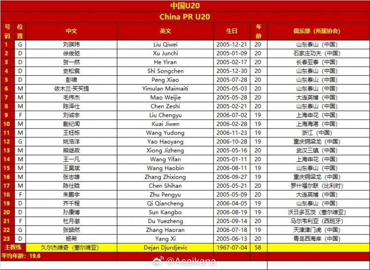 U20亞洲杯淘汰賽中國vs沙特阿拉伯兩隊23人大名單