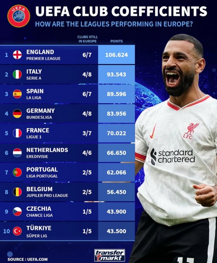 當(dāng)前各聯(lián)賽5年歐戰(zhàn)積分：英意西德列前四，荷甲僅落后法甲4分