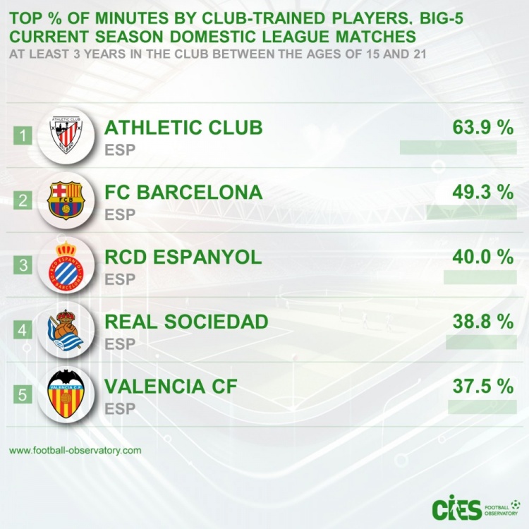 五大聯(lián)賽青訓(xùn)出場占比：畢巴63.9%居首&巴薩次席，前5皆西甲球隊