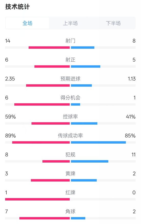 邁阿密國際2-2紐約城數(shù)據(jù)：射門14-8，射正6-5，控球率59%-41%