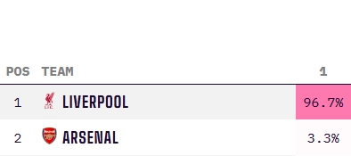 穩(wěn)了??利物浦最新英超奪冠概率高達96.7%，阿森納3.3% 曼城歸0