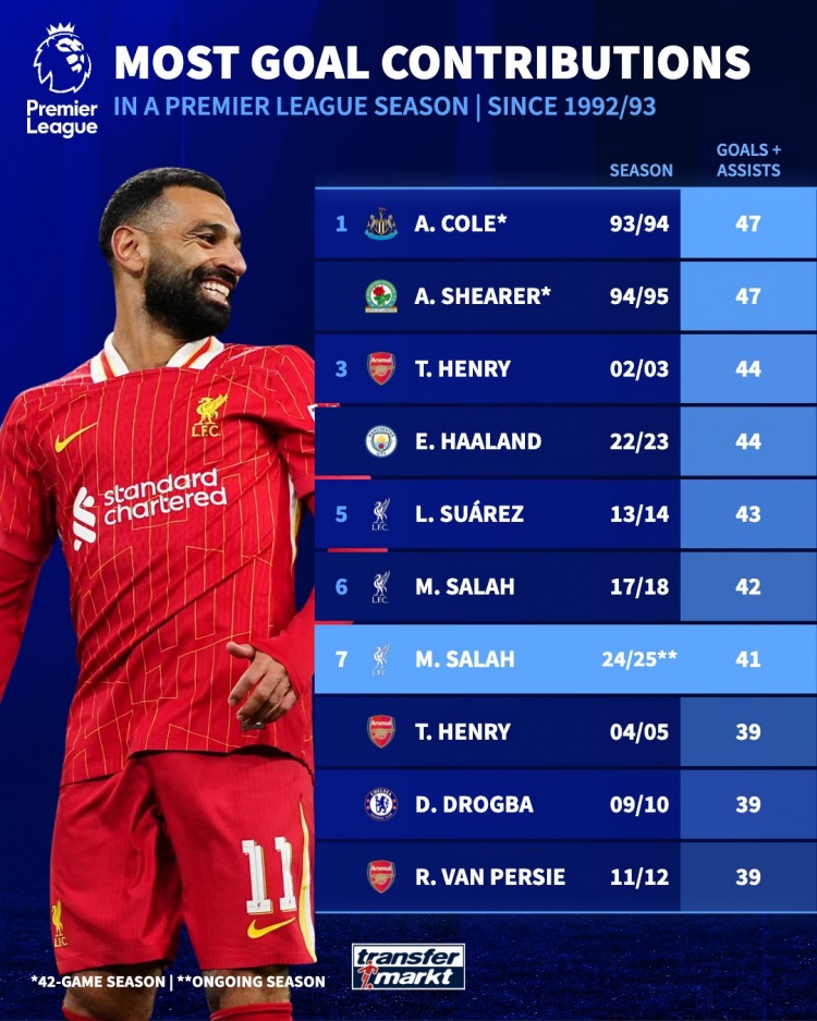 英超單賽季參與進(jìn)球榜：薩拉赫本賽季41球暫第7，科爾、希勒47第1