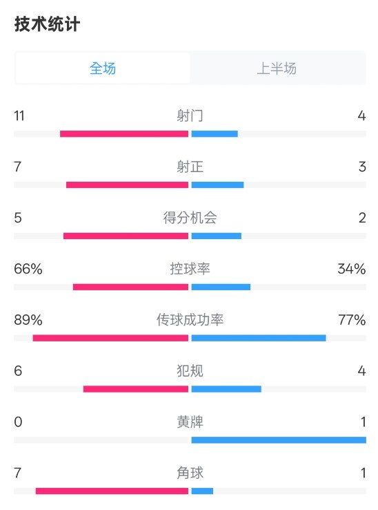 巴薩半場3-2馬競數(shù)據(jù)：射門11-4，射正7-3，控球率66%-34%