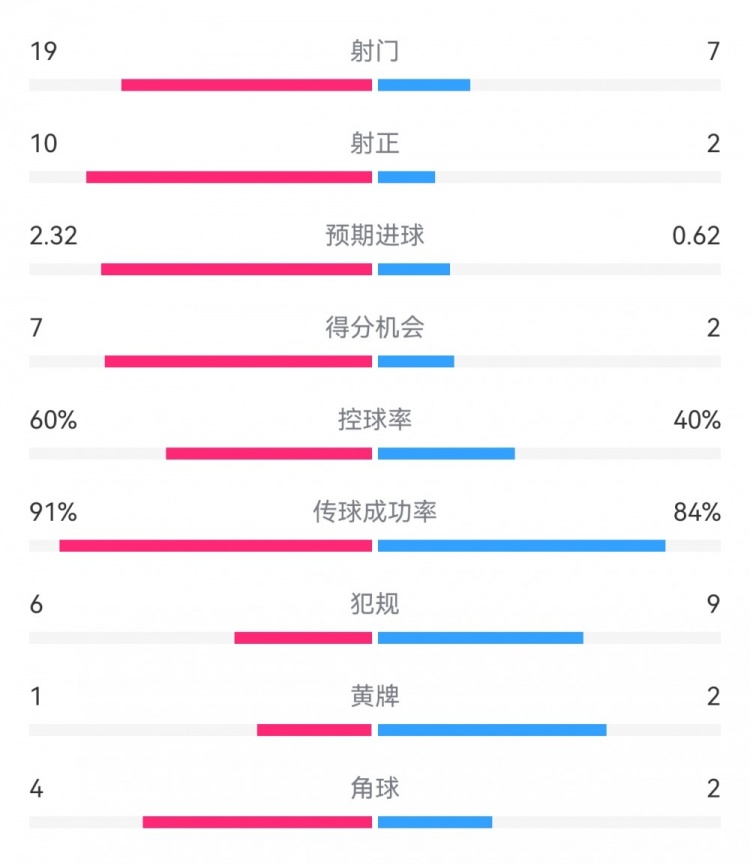 切爾西4-0圣徒數(shù)據(jù)：射門19-7，射正10-2，得分機(jī)會7-2