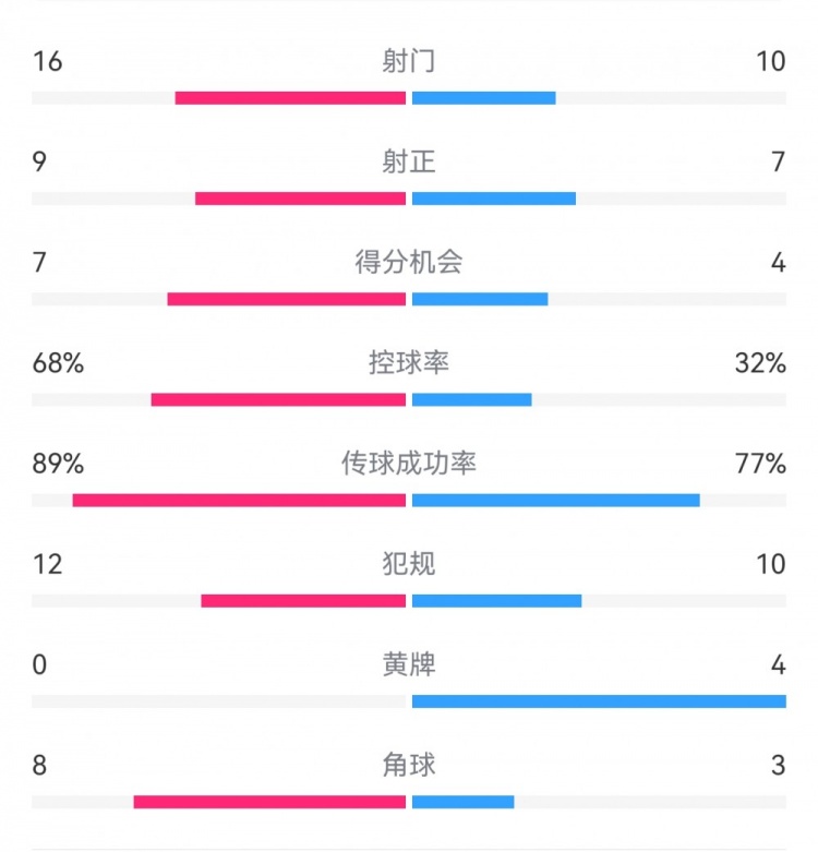 巴薩4-4馬競(jìng)?cè)珗?chǎng)數(shù)據(jù)：射門(mén)16-10，射正9-7，得分機(jī)會(huì)7-4