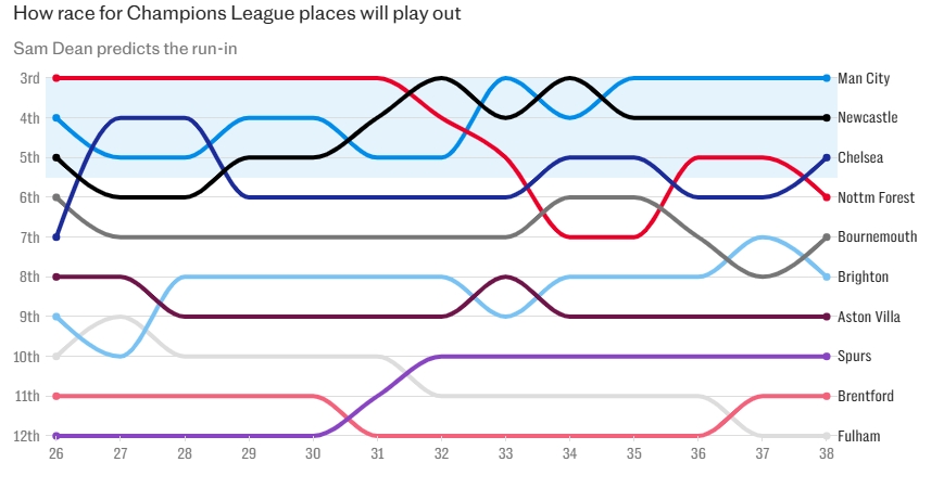 9隊爭奪3個歐冠席位！電訊報預測：曼城、紐卡、切爾西將排在前五