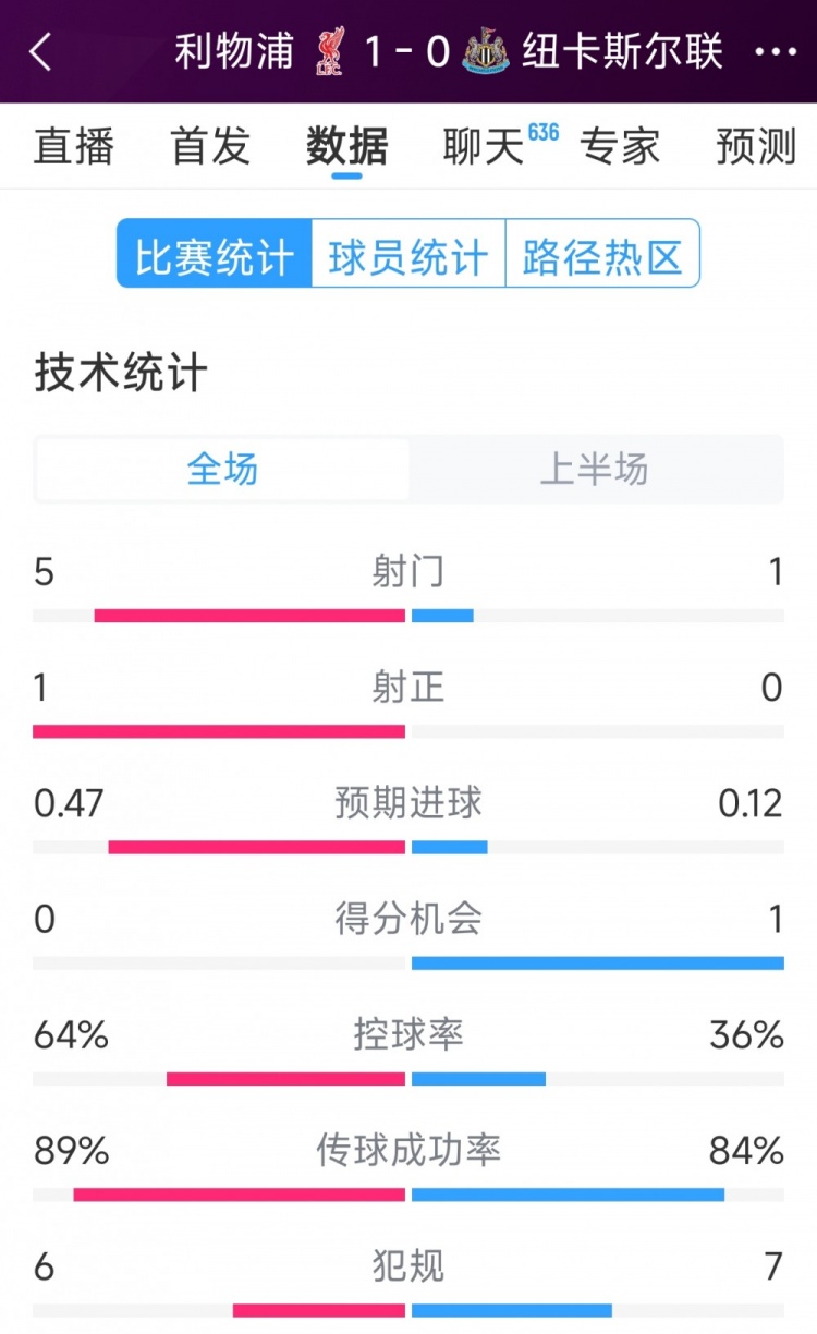 利物浦vs紐卡半場數(shù)據(jù)：射門5-1，射正1-0，得分機會0-1