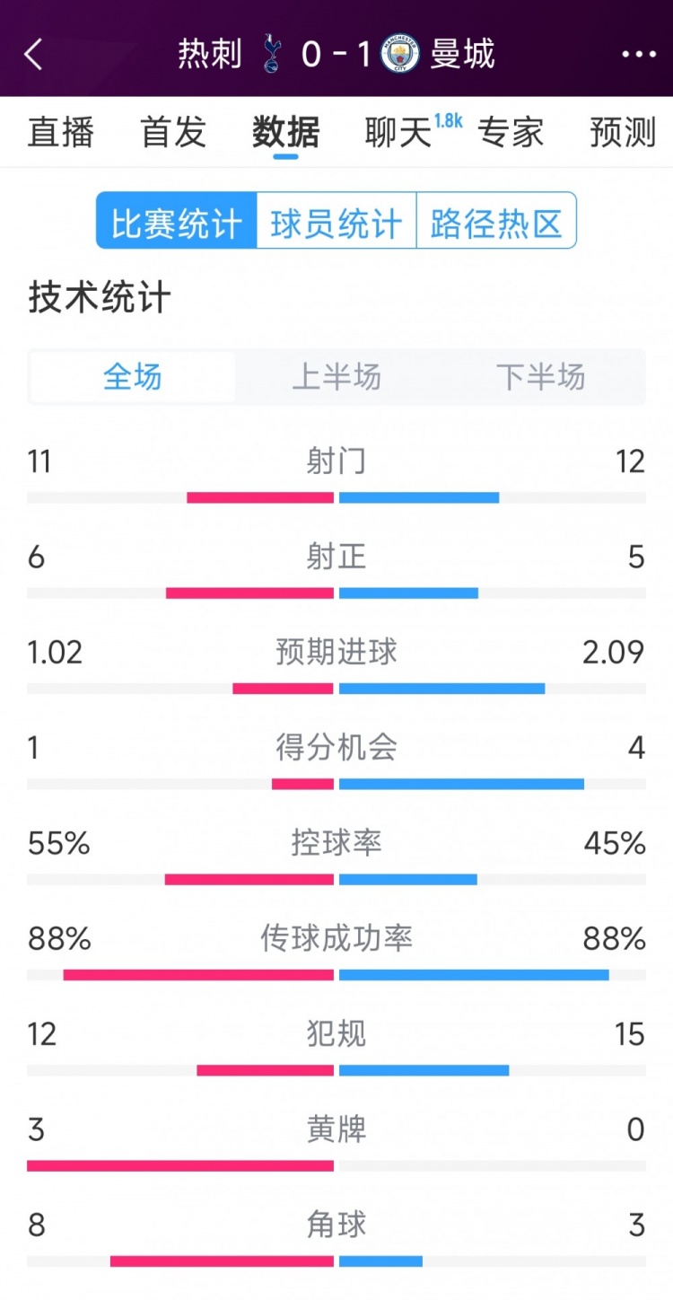 曼城1-0熱刺全場(chǎng)數(shù)據(jù)：射門12-11，射正5-6，得分機(jī)會(huì)4-2