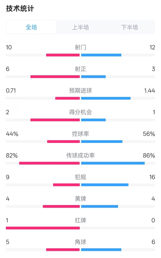 曼聯(lián)3-2伊鎮(zhèn)數(shù)據(jù)：射門10-12，射正6-3，控球率44%-56%，紅牌1-0