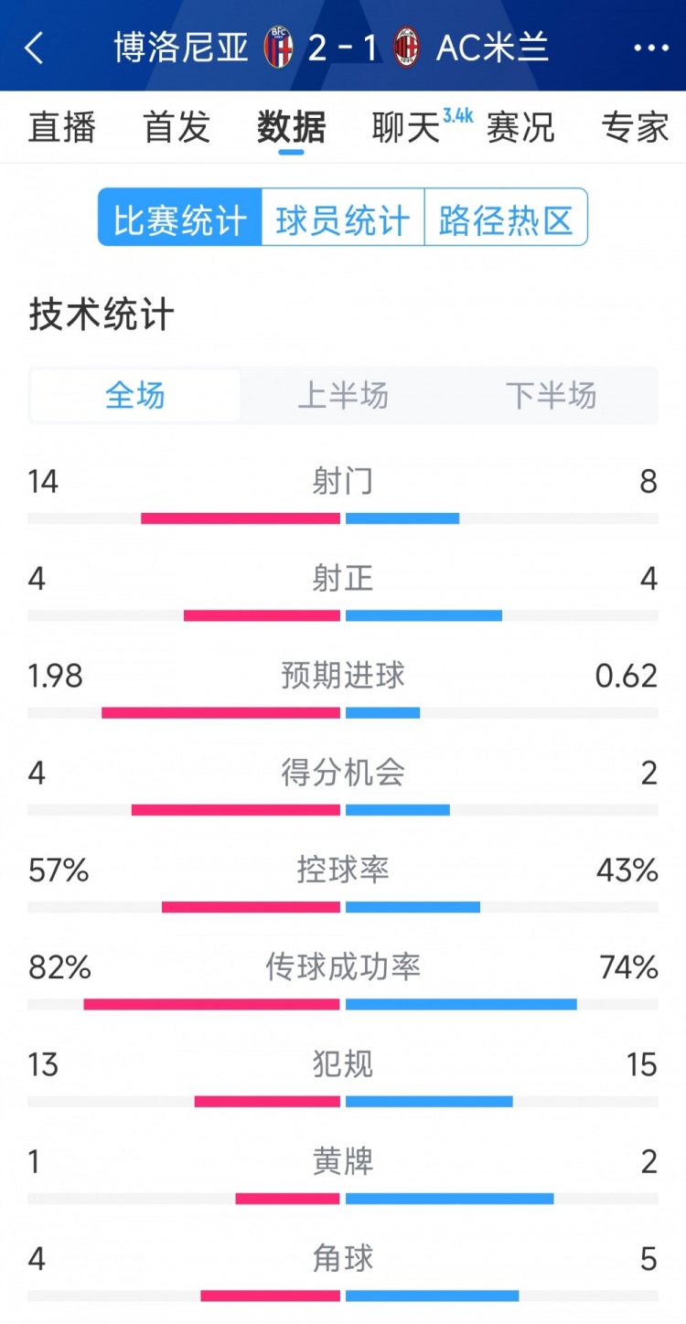 AC米蘭1-2博洛尼亞全場數(shù)據(jù)：射門8-14，射正4-4，得分機(jī)會2-4