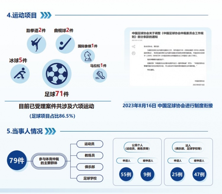 中國體育仲裁委員會(huì)公布年度報(bào)告，足球項(xiàng)目案件71件占比86.5%