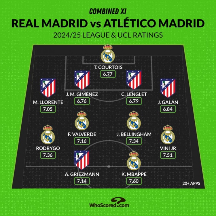 馬德里德比評分最佳陣：姆巴佩、維尼修斯領(lǐng)銜，貝林、格子在列