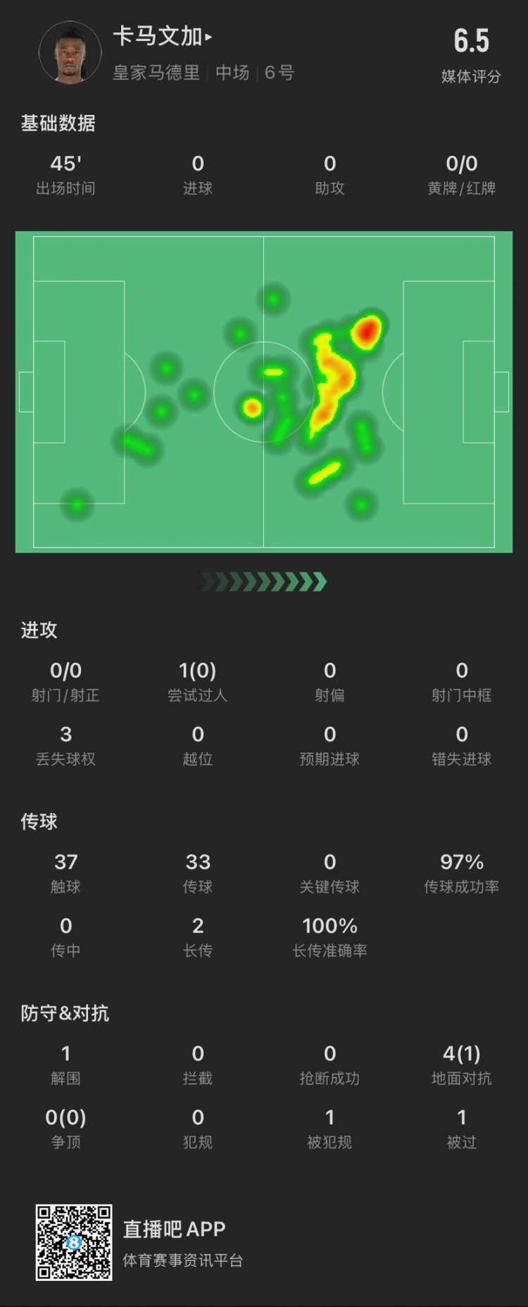 卡馬文加半場：成小蜘蛛進(jìn)球背景板，被過1次，4次對(duì)抗成功1次