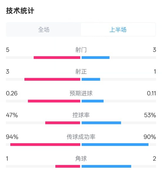 皇馬半場1-1馬競數(shù)據(jù)：射門5-3，射正3-1，控球率47%-53%