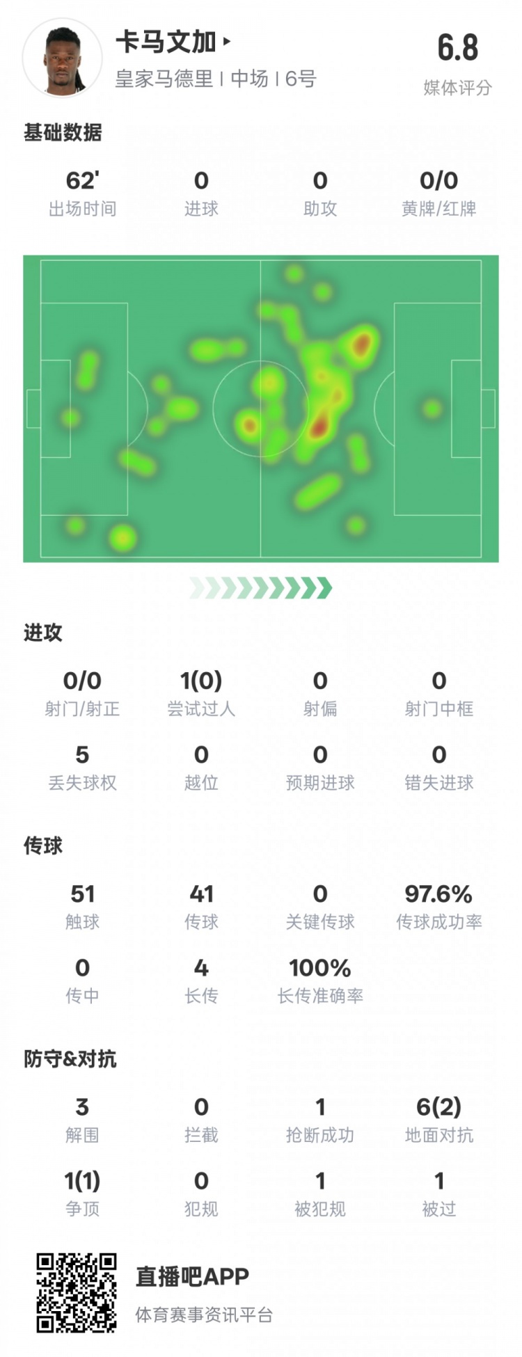 卡馬文加本場數(shù)據(jù)：傳球成功率97.6%&3解圍1搶斷，評分6.8