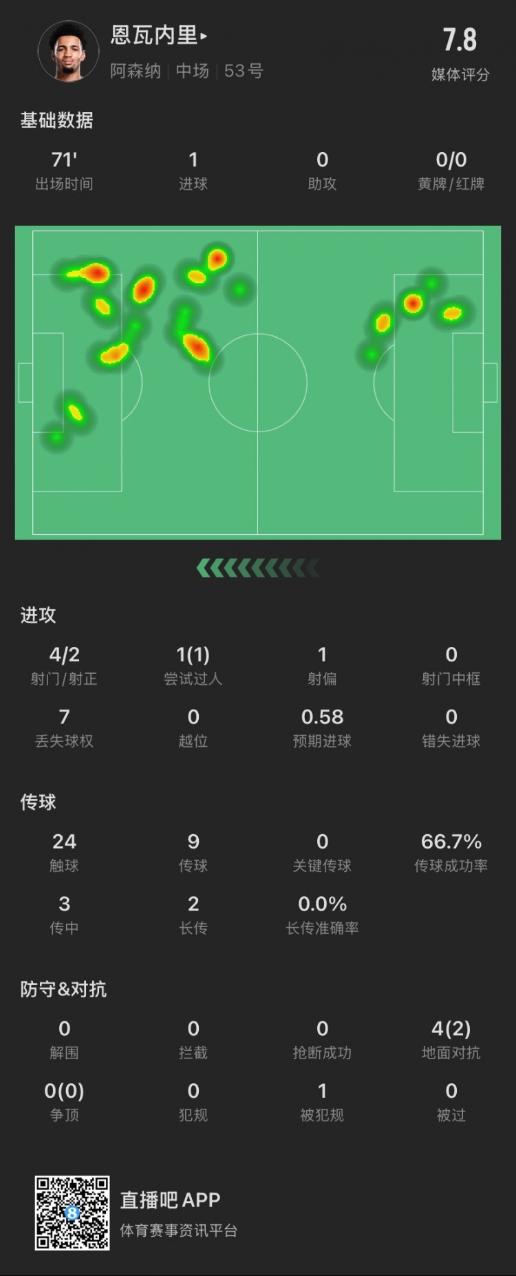 17歲恩瓦內(nèi)里本場：4射2正進(jìn)1球，1次過人成功，4次對抗成功2次