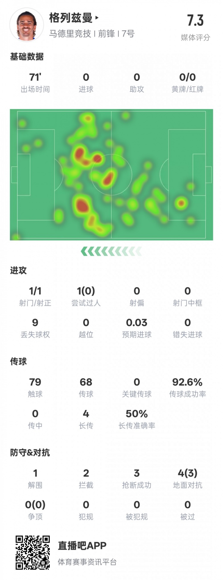 鋒衛(wèi)？格列茲曼本場數(shù)據(jù)：1解圍2攔截3搶斷，評分7.3