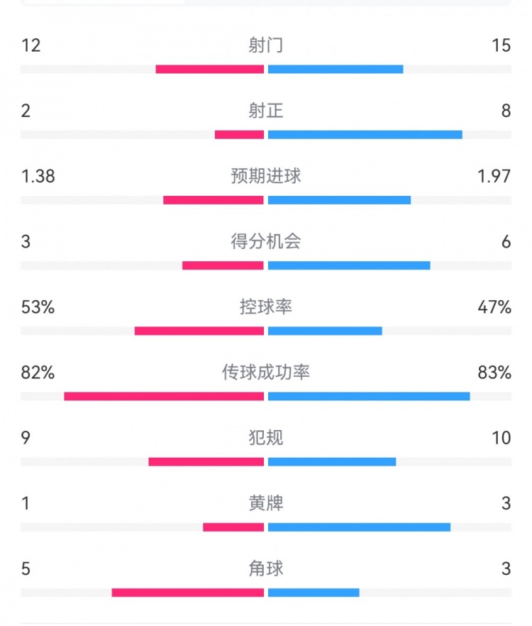 阿森納7-1埃因霍溫數(shù)據(jù)：槍手8次射正打進7球，預期進球1.97