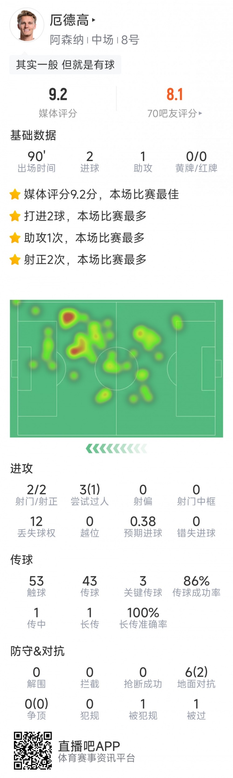 厄德高本場數據：2粒進球，1次助攻，3次關鍵傳球，評分9.2分