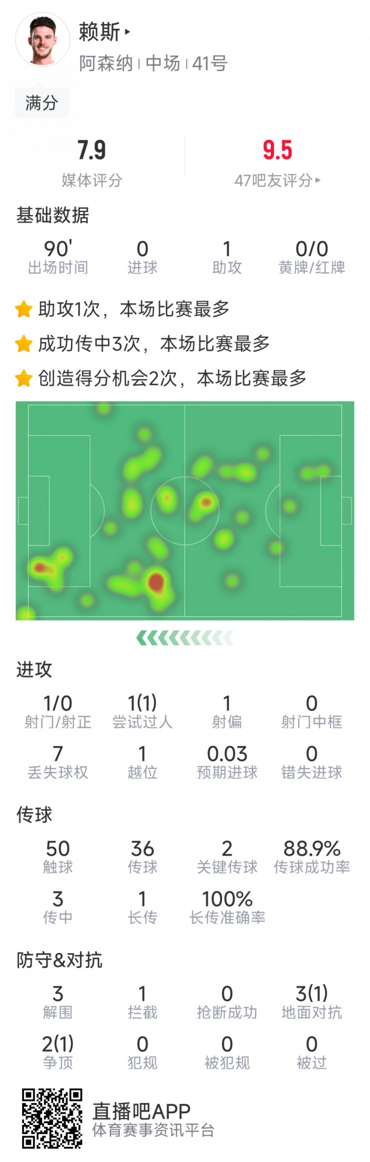 攻守俱佳！賴斯本場數據：1次助攻，2次關鍵傳球，3次解圍