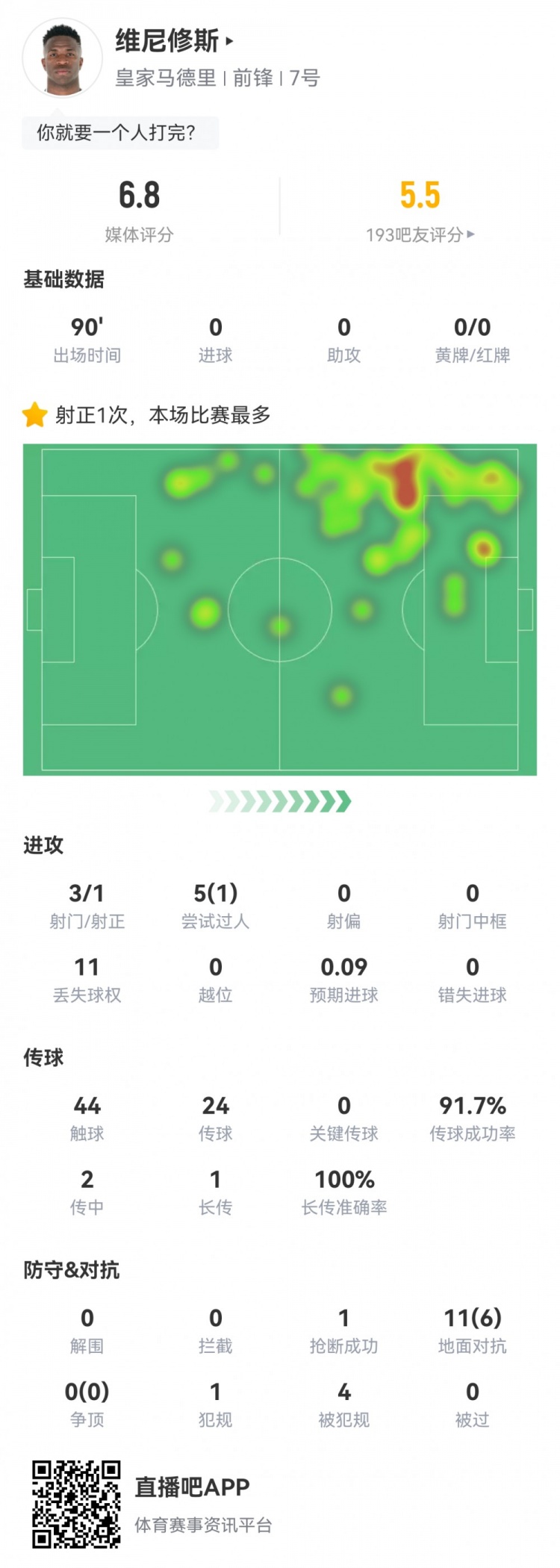 維尼修斯數據：3射1正1過人，4次被犯規(guī)，11次丟失球權，評分6.8