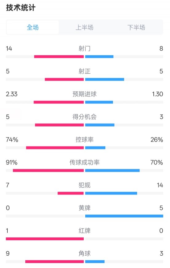 拜仁2-3波鴻全場數據：射門14-8，射正5-5，控球74%-26%，紅牌1-0