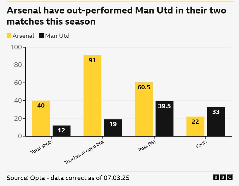 一邊倒？BBC：阿森納本賽季兩次交手曼聯(lián)，多項關(guān)鍵數(shù)據(jù)占優(yōu)