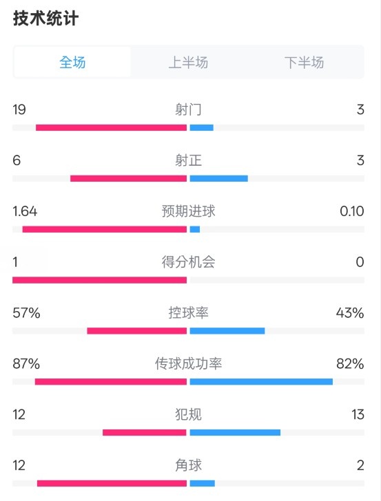 占優(yōu)！切爾西1-0藍(lán)狐數(shù)據(jù)：射門(mén)19-3，射正6-3，控球率57%-43%