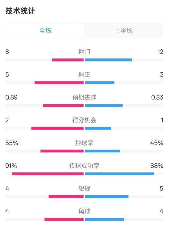 皇馬半場(chǎng)2-1巴列卡諾數(shù)據(jù)：射門8-12，射正5-3，控球率55%-45%