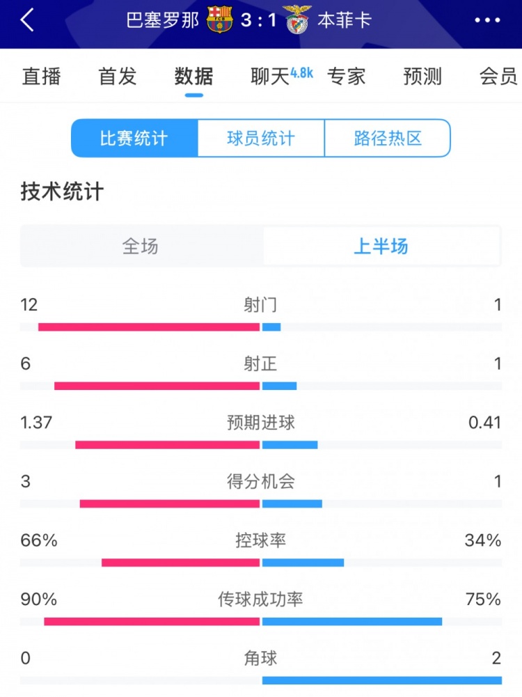 巴薩vs本菲卡半場數(shù)據(jù)：射門12-1，射正6-1，控球率66%-34%