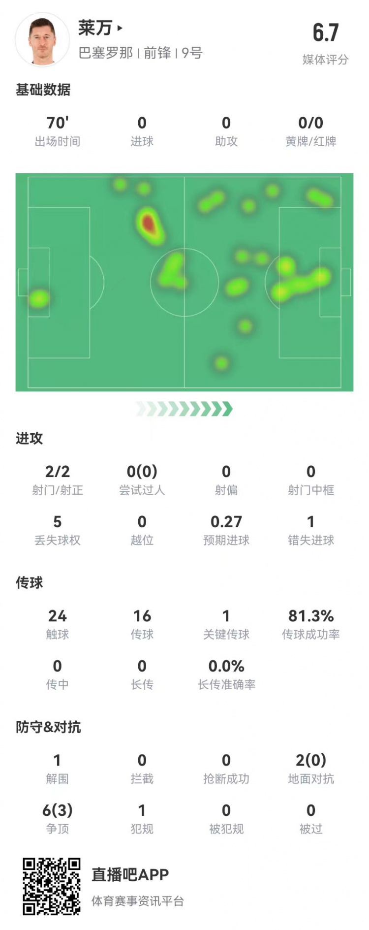 狀態(tài)不佳！萊萬本場2射2正1失良機(jī) 8對抗3成功 獲評(píng)6.7分