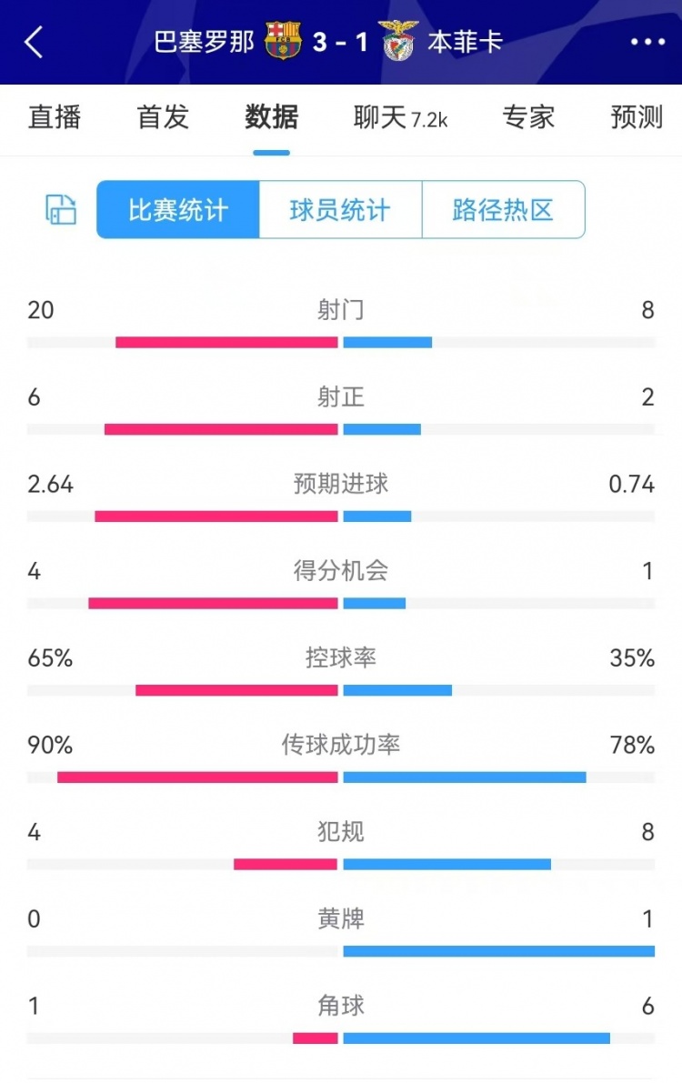 巴薩vs本菲卡數(shù)據(jù)：射門20-8、射正6-2、得分機(jī)會(huì)4-1、角球1-6