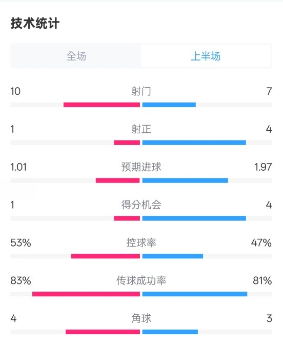 利物浦半場(chǎng)0-1巴黎數(shù)據(jù)：射門10-7，射正1-4，犯規(guī)5-0