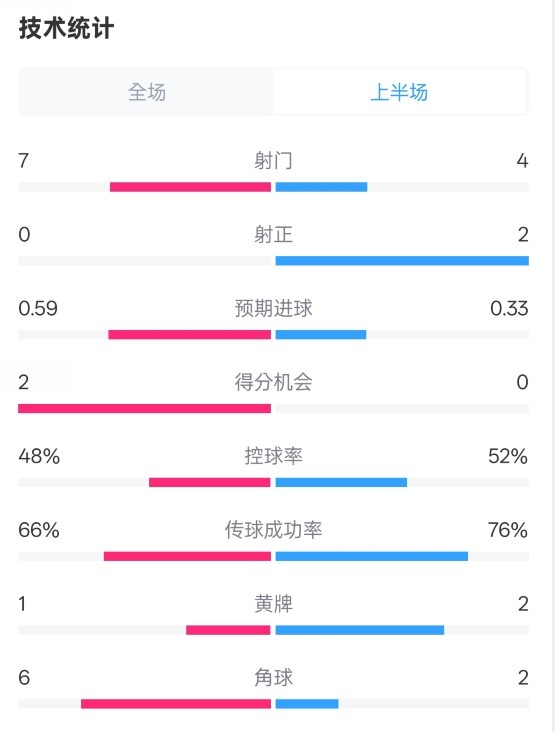 藥廠(chǎng)半場(chǎng)0-0拜仁數(shù)據(jù)：射門(mén)7-4，射正0-2，控球率48%-52%