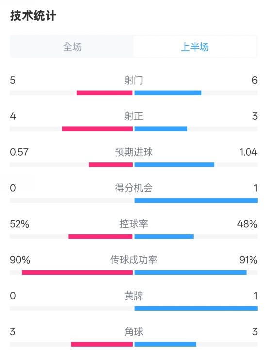 國米半場1-1費耶諾德數據：射門5-6，射正4-3，控球率52%-48%