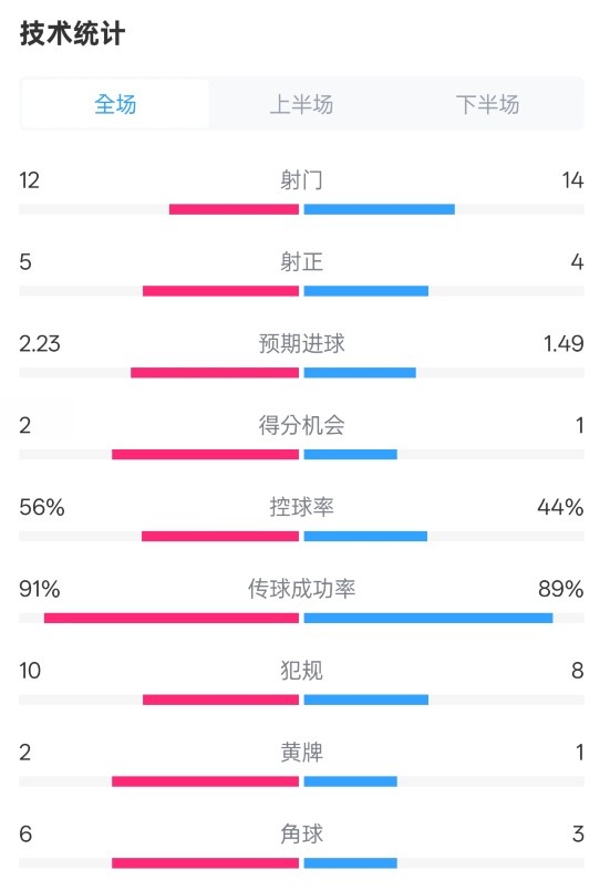 國米2-1費(fèi)耶諾德全場(chǎng)數(shù)據(jù)：射門12-14，射正5-4，控球率56%-44%