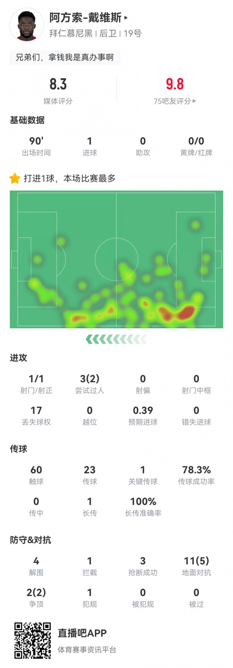 戴維斯本場1球+1關(guān)鍵傳球 4解圍2封堵3搶斷 13對(duì)抗7成功 獲8.3分