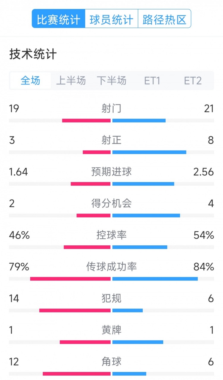 點球決勝，利物浦vs巴黎120分鐘比賽數(shù)據(jù)：射門19-21，射正3-8