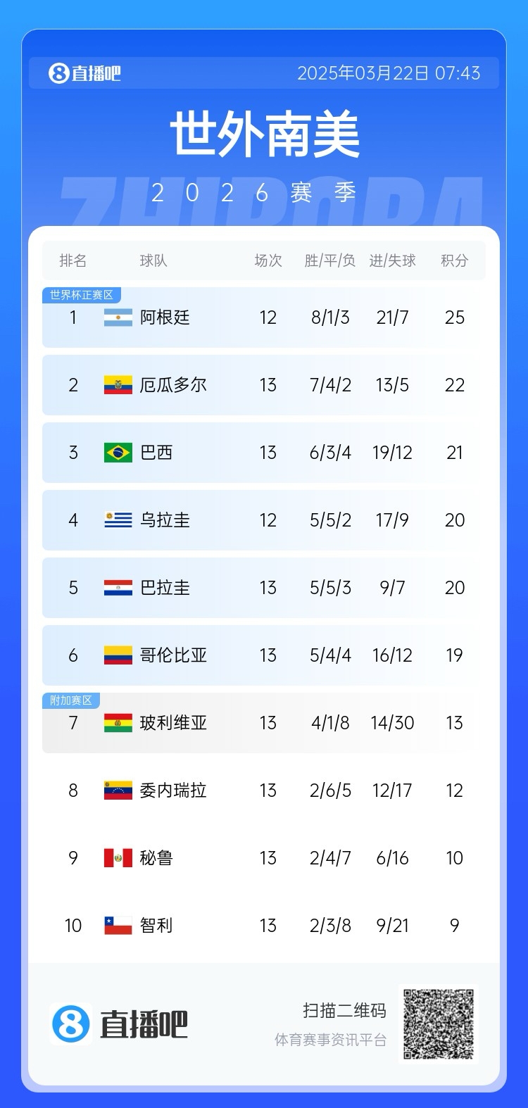 強！厄瓜多爾開局被扣3分，目前3連勝6場不敗，超巴西暫排第二